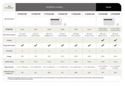 Heating Through-the-Wall Air Conditioner LG 10,000 BTU Cooling/11,200 BTU